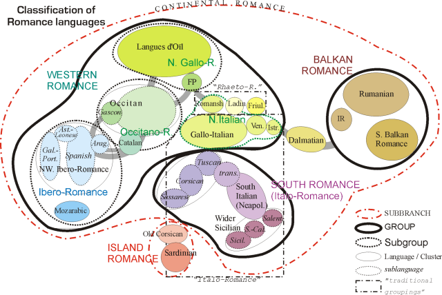 Újlatin nyelvek csoportosítása